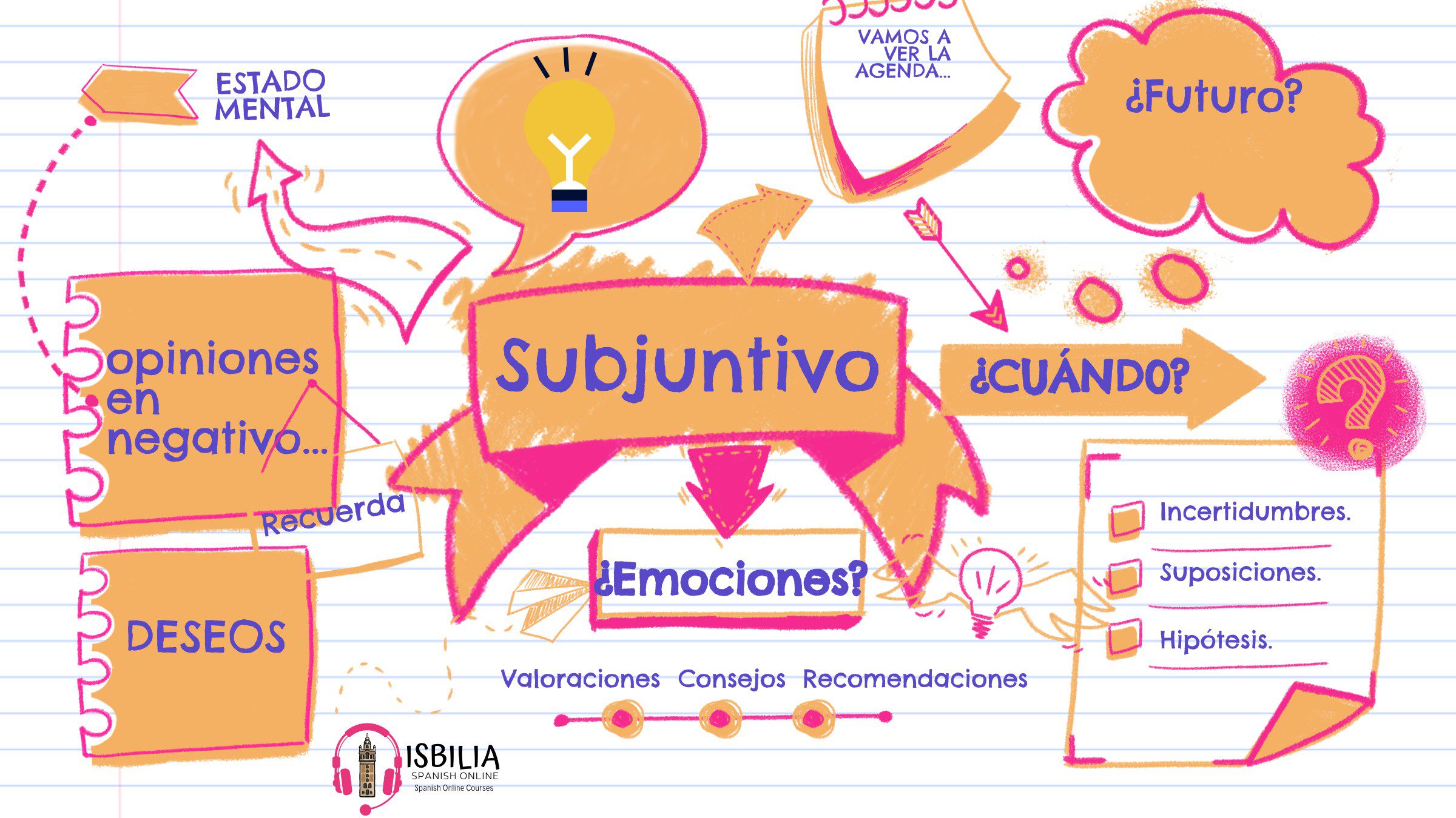 ¿Cómo funciona el subjuntivo en español?