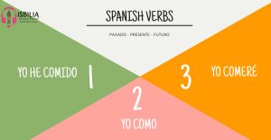 Study Spanish verbs tenses