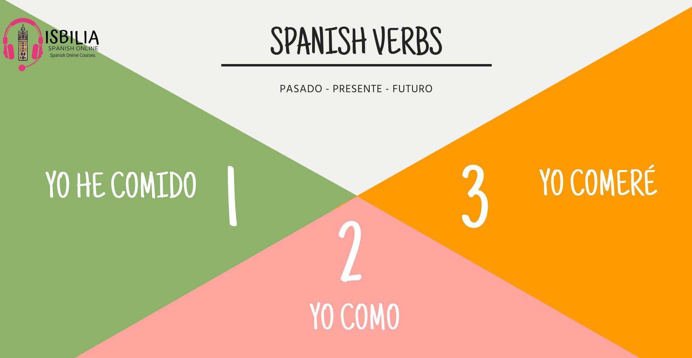 Study Spanish verbs tenses